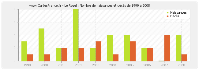 Le Rozel : Nombre de naissances et décès de 1999 à 2008